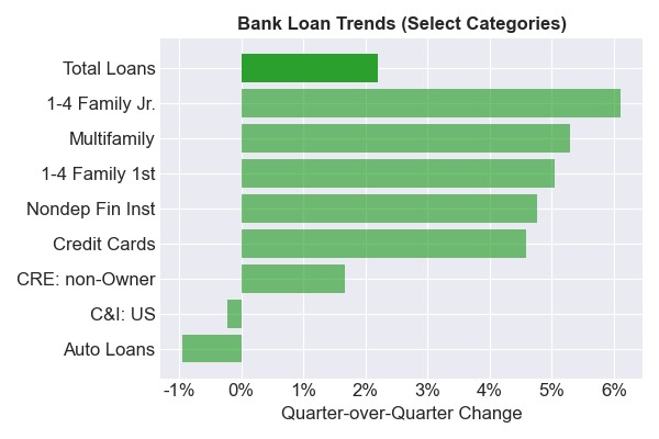 Note: Same-store-sales analysis for institutions that have filed a Q2 2023 call report.  Source: Bankregdata and Cadwalader, Wickersham & Taft LLP. 